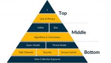 The draft NIST differential privacy pyramid